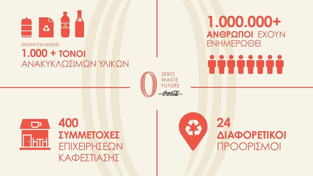 Το Zero Waste Future πρόγραμμα της Coca-Cola συνεχίζεται: 1.000 τόνοι ανακυκλώσιμων υλικών έχουν συλλεχθεί ως τώρα