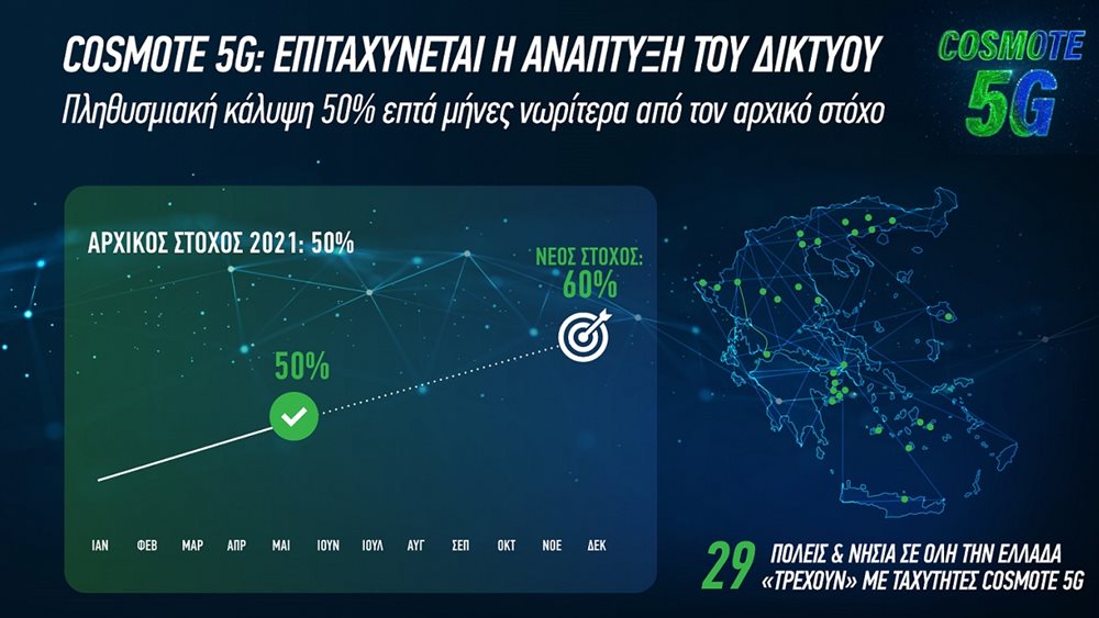 COSMOTE 5G: Πληθυσμιακή κάλυψη 50%, επτά μήνες νωρίτερα από τον αρχικό στόχο