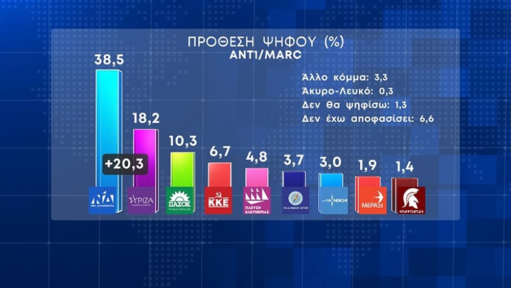 Δημοσκόπηση Marc: 20,3% μπροστά η ΝΔ και επτακομματική Βουλή