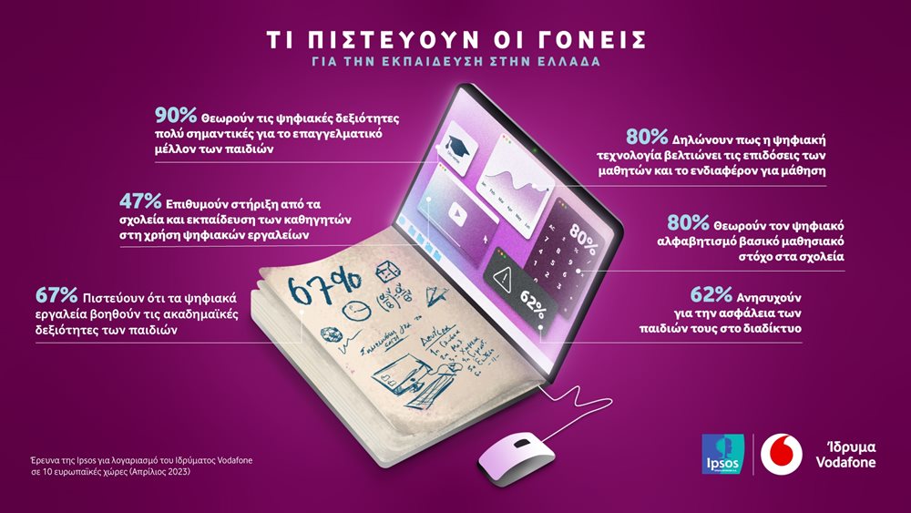 Έρευνα Ιδρύματος Vodafone: Τι πιστεύουν οι γονείς για την εκπαίδευση στη Ελλάδα