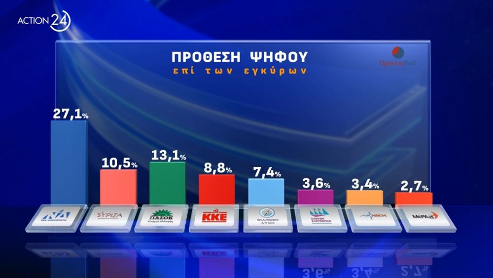 Οpinion Poll: Νέα δημοσκόπηση με πτώση της Ν.Δ. στο 27,1% - Τρίτος ο ΣΥΡΙΖΑ, ποιοι πρωταγωνιστούν στο ΠΑΣΟΚ