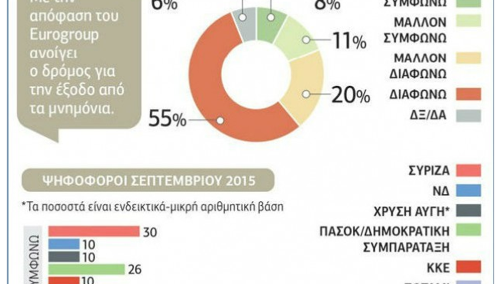 Δημοσκόπηση: Στις 16 μονάδες η διαφορά ΝΔ- ΣΥΡΙΖΑ στην εκλογική επιρροή