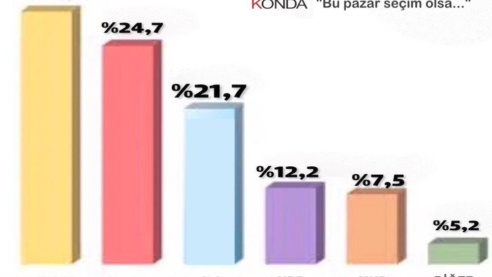 Τουρκία: Πρώτο κόμμα το ΑΚΡ του Ερντογάν, αλλά χάνει πανηγυρικά τις εκλογές σύμφωνα με δημοσκόπηση