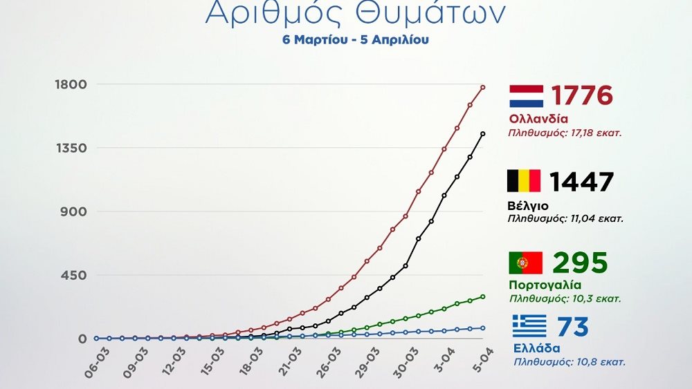 Κορονοϊός: Η καμπύλη της Ελλάδας - Η πορεία σε σύγκριση με Ολλανδία, Βέλγιο και Πορτογαλία