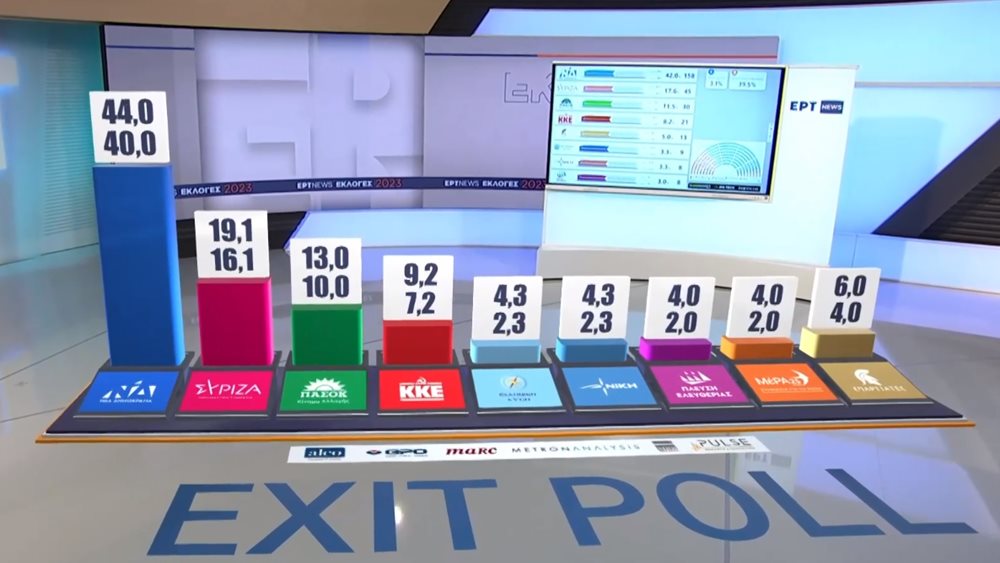 Exit polls: Παντοδυναμία ΝΔ με 40-44% - Νέα πανωλεθρία ΣΥΡΙΖΑ με 16,1-19,1% - Έκπληξη από Σπαρτιάτες