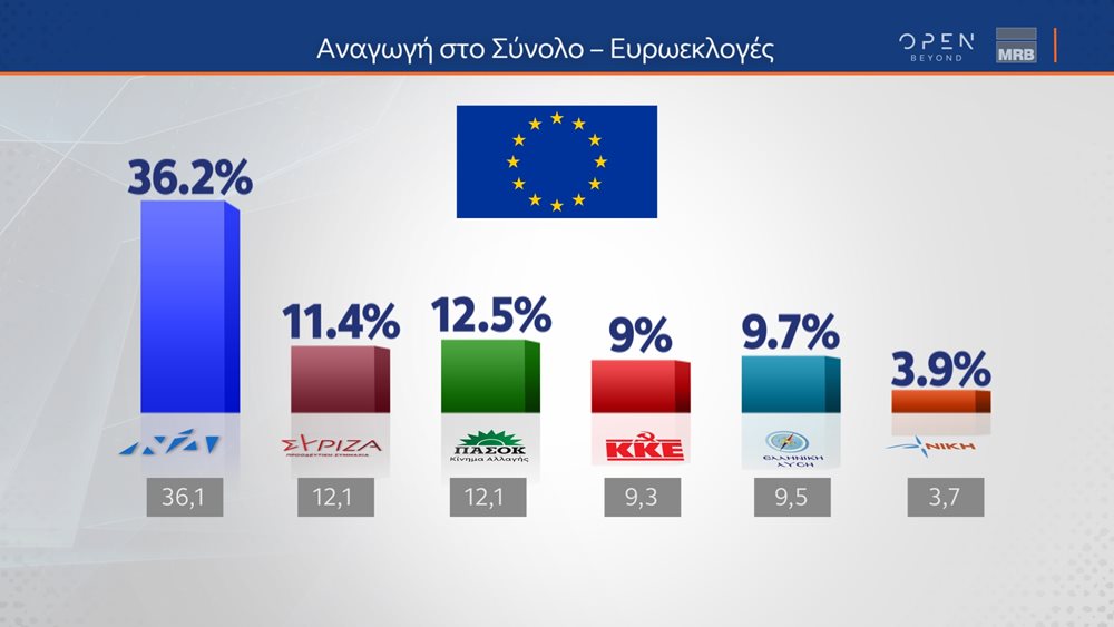 Δημοσκόπηση MRB: Προβάδισμα ΝΔ άνω των 20 μονάδων από το σταθερά δεύτερο ΠΑΣΟΚ