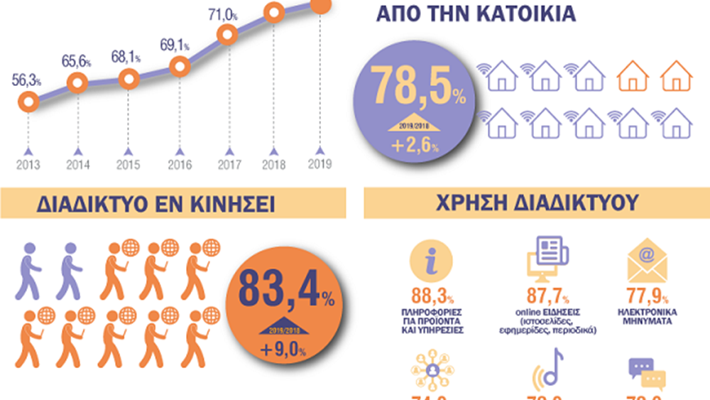 ΕΛΣΤΑΤ: 8 στα 10 νοικοκυριά έχουν πρόσβαση στο διαδίκτυο