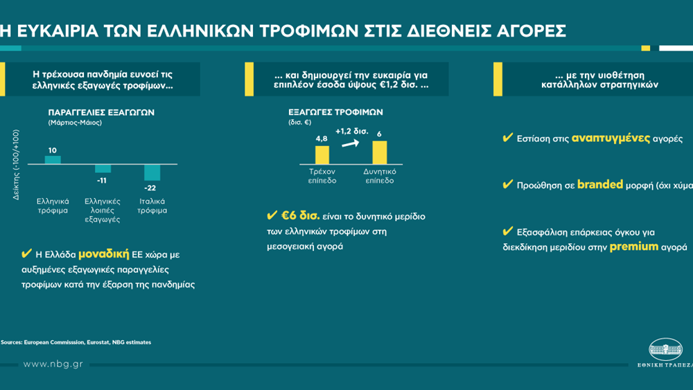 Εθνική Τράπεζα: Πιέσεις δέχθηκαν οι ελληνικές εξαγωγές το δίμηνο Μαρτίου-Απριλίου