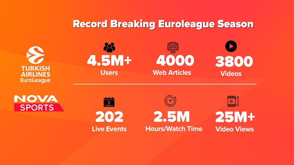 Novasports: Υψηλές πτήσεις στο digital περιβάλλον με την EuroLeague!