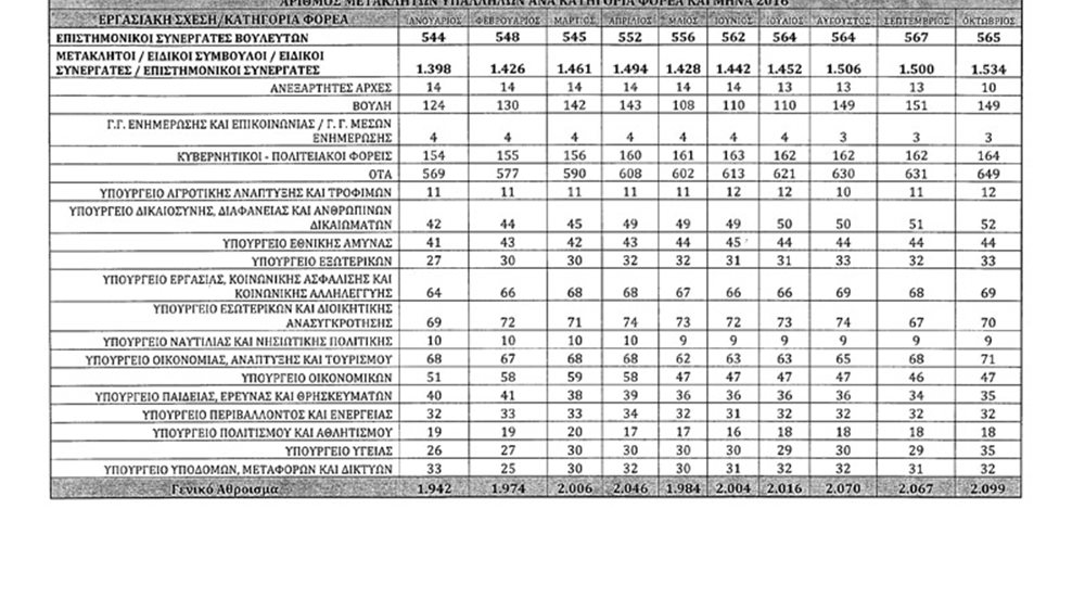 Σημαντική αύξηση των μετακλητών υπαλλήλων σε έναν χρόνο