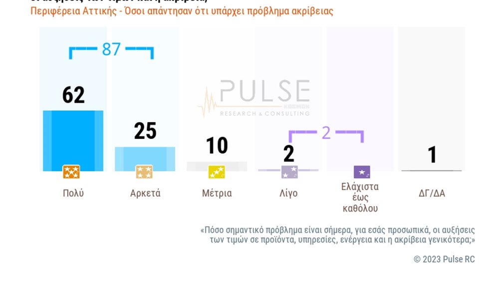 Pulse: To 87% θεωρεί την ακρίβεια &quot;πολύ&quot; ή &quot;αρκετά&quot; σημαντικό πρόβλημα