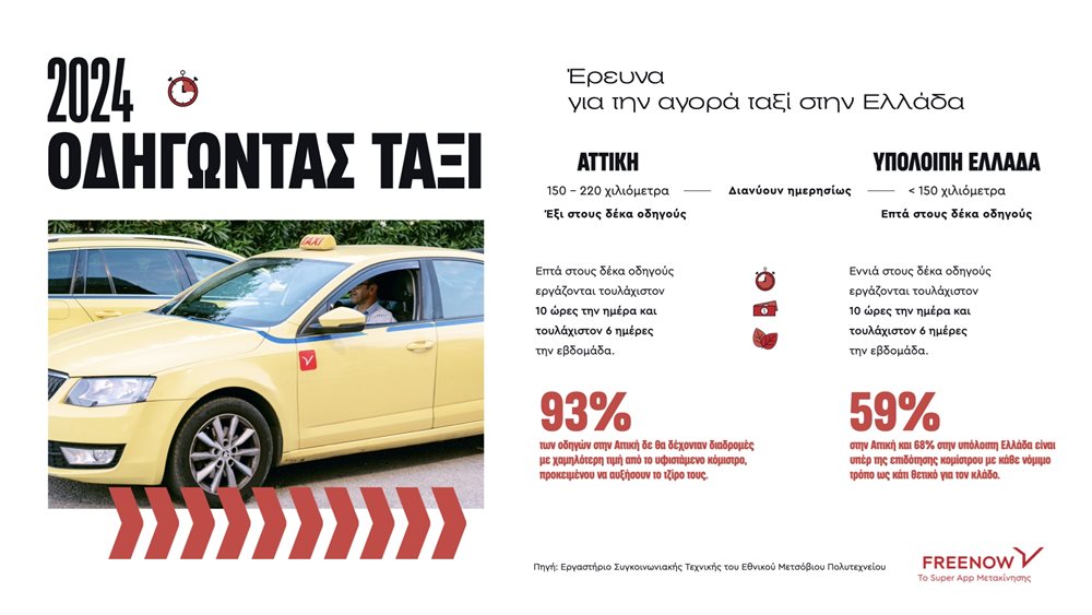 Έρευνα του Εθνικού Μετσόβιου Πολυτεχνείου: 7/10 οδηγούν ταξί στην Αττική εργάζονται τουλάχιστον 10 ώρες την ημέρα