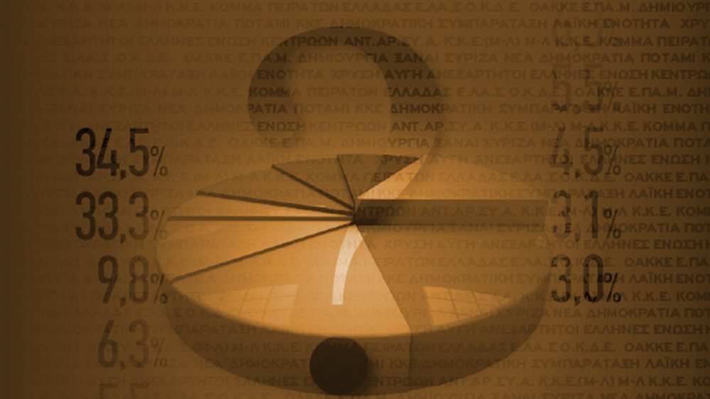 Δημοσκόπηση MRB: Στις 15,9 μονάδες η διαφορά ΝΔ - ΣΥΡΙΖΑ - Μόλις το 52% θα έκανε το εμβόλιο