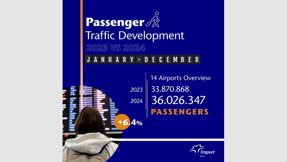 Fraport Greece: Αύξηση-ρεκόρ της επιβατικής κίνησης κατά 6,4% - 2,1 εκατ. περισσότεροι επιβάτες το 2024