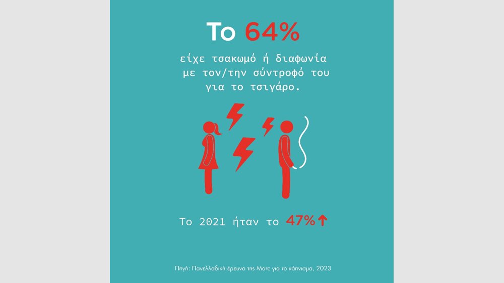 Πανελλαδική έρευνα για το κάπνισμα το 2023: Το τσιγάρο βλάπτει σοβαρά... και τις διαπροσωπικές σχέσεις