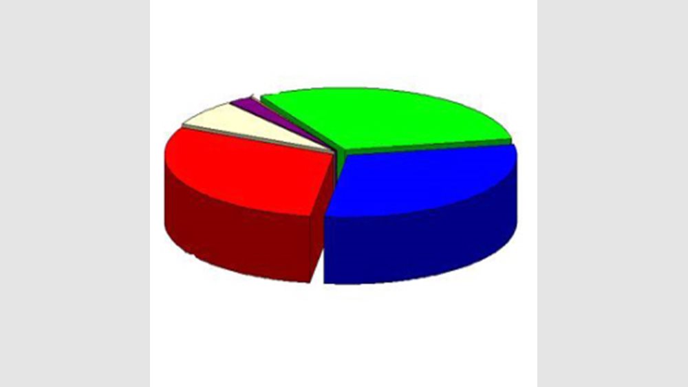 Δημοσκόπηση Marc: Η κρίση του κορονοϊού διευρύνει στις 23,3 μονάδες τη διαφορά της ΝΔ από τον ΣΥΡΙΖΑ