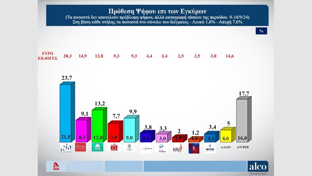 Δημοσκόπηση Alco - Πρόθεση ψήφου: Μπροστά η ΝΔ με 10,5 μονάδες - Η εικόνα για τους υποψήφιους σε ΠΑΣΟΚ, ΣΥΡΙΖΑ