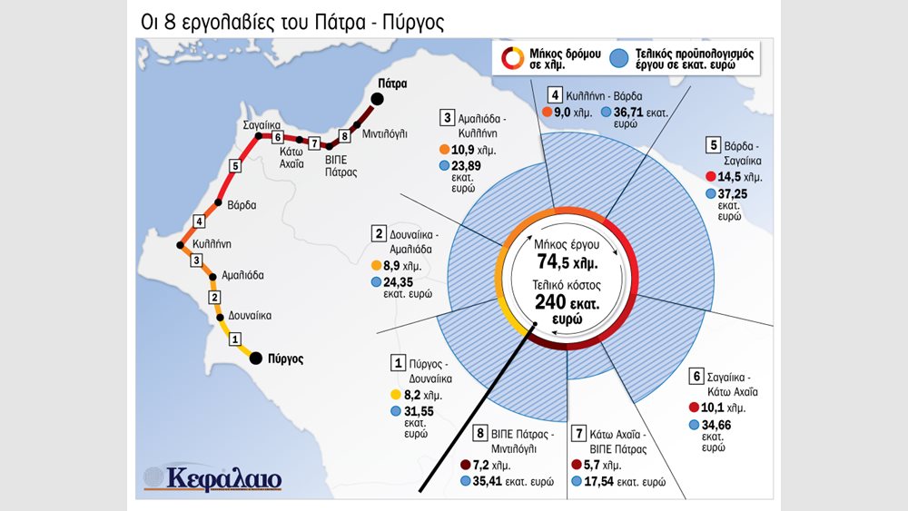 Ένας νεκρός κάθε μήνα στην Πατρών – Πύργου