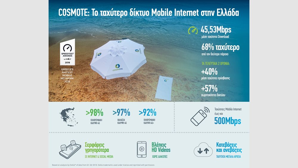 Cosmote: Το ταχύτερο δίκτυο Mobile Internet στην Ελλάδα