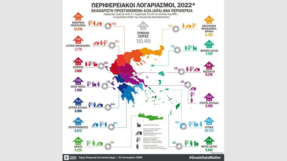 ΕΛΣΤΑΤ: Αύξηση 13,9% σημείωσε το 2022 σε σχέση με το 2021 η Ακαθάριστη Προστιθέμενη Αξία