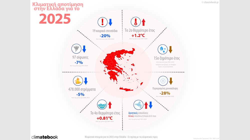 Κλιματική αποτίμηση για την Ελλάδα 2025: Πολύ υψηλές θερμοκρασίες, λιγότερες ημέρες χιονοκάλυψης