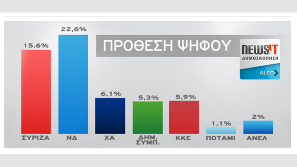 Προβάδισμα 7 μονάδων στη ΝΔ, δίνει νέα δημοσκόπηση της Alco