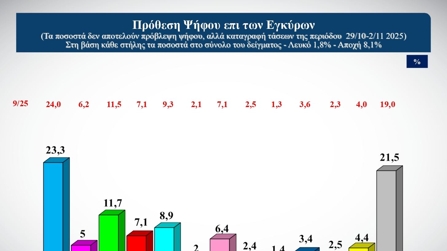 Δημοσκόπηση: Στο 23,3% στην πρόθεση ψήφου η ΝΔ, 11,6 μονάδες μπροστά από το ΠΑΣΟΚ