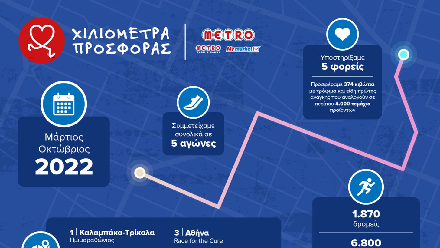 H METRO Running Team μέσα στο 2022, διένυσε 6.800 "Χιλιόμετρα Προσφοράς"