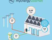 ΔΕΗ myEnergySolarNet: Ολοκληρωμένες λύσεις για φωτοβολταϊκά στη στέγη