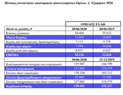 ΕΥΑΘ: Μείωση 26,95% στα καθαρά κέρδη α&#39; εξαμήνου 2020