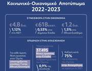 Όμιλος ΓΕΚ ΤΕΡΝΑ: Συνεισφορά €4,8 δισ. στο ΑΕΠ της Ελλάδας