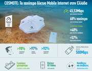Cosmote: Το ταχύτερο δίκτυο Mobile Internet στην Ελλάδα
