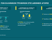 Εθνική Τράπεζα: Πιέσεις δέχθηκαν οι ελληνικές εξαγωγές το δίμηνο Μαρτίου-Απριλίου