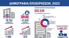 Δημογραφία επιχειρήσεων 2023: Στο χονδρικό και λιανικό εμπόριο οι περισσότερες επιχειρήσεις - Πόσες ιδρύθηκαν, πόσες έκλεισαν