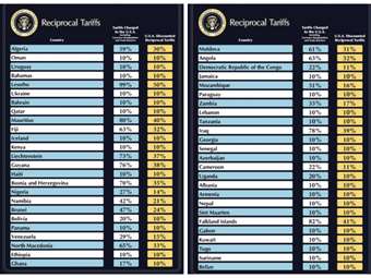 Παγκόσμιος δασμολογικός πόλεμος: Στα επίπεδα του 1930 οι δασμοί που ανακοίνωσαν ΗΠΑ, Κίνα, ΕΕ