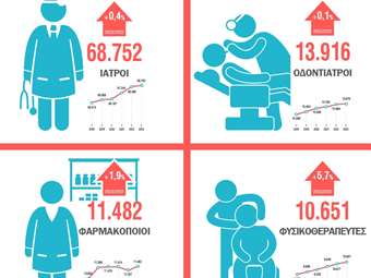 ΕΛΣΤΑΤ: Αυξήθηκαν κατά 1% οι επαγγελματίες υγείας το 2023