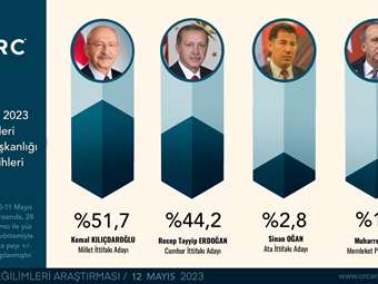 Εκλογές στην Τουρκία: Νίκη από την πρώτη Κυριακή για τον Κιλιτσνάρογλου δείχνει δημοσκόπηση
