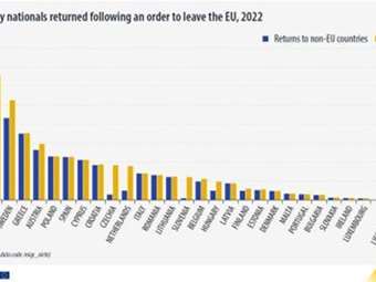 Νέες επιστροφές απορριφθέντων αιτούντων άσυλο