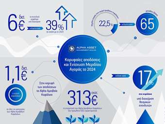 Alpha Asset Management: Στα €6 δισ. τα συνολικά κεφάλαια υπό διαχείριση το 2024, αυξημένα κατά 39%