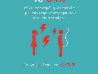 Πανελλαδική έρευνα για το κάπνισμα το 2023: Το τσιγάρο βλάπτει σοβαρά... και τις διαπροσωπικές σχέσεις