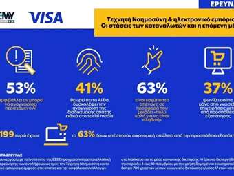 Visa - Ινστιτούτο ΕΣΕΕ: Σχεδόν 4 στους 10 θεωρούν ότι η ΤΝ θα δυσκολέψει την αναγνώριση της διαδικτυακής απάτης