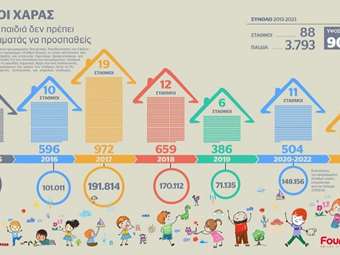 Οι "Σταθμοί Χαράς" της ΙΚΕΑ ξεπέρασαν τους 85