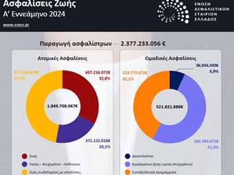 ΕΑΕΕ: Στα €2,377 δισ. η παραγωγή ασφαλίσεων ζωής και υγείας στο εννεάμηνο