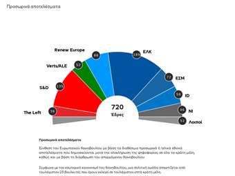 Ευρωπαϊκό Κοινοβούλιο - Προσωρινά αποτελέσματα: Πρώτο το ΕΛΚ, ακολουθούν S&amp;D και Renew Europe