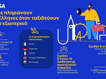 VISA: Οι 8 στους 10 πληρώνουν με κάρτα τα έξοδα για τα ταξίδια τους στο εξωτερικό