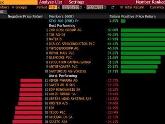Γιατί ξέφτισαν γρήγορα οι προσδοκίες για υπεραπόδοση των ευρωπαϊκών χρηματιστηρίων έναντι της Wall Street