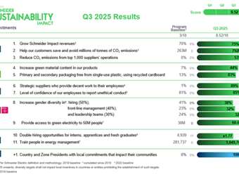 Schneider Electric: Ισχυρά αποτελέσματα γ’ τριμήνου αναδεικνύουν τη δέσμευσή της στη βιωσιμότητα