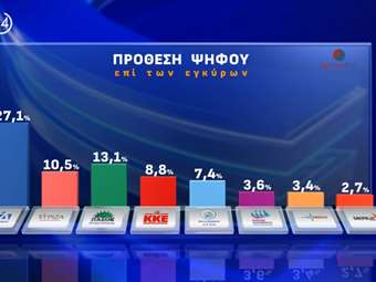 Οpinion Poll: Νέα δημοσκόπηση με πτώση της Ν.Δ. στο 27,1% - Τρίτος ο ΣΥΡΙΖΑ, ποιοι πρωταγωνιστούν στο ΠΑΣΟΚ