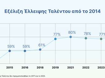 ManpowerGroup: Σε υψηλό 11ετίας η έλλειψη ταλέντων στην Ελλάδα