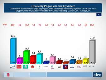 Δημοσκόπηση: Στο 23,3% στην πρόθεση ψήφου η ΝΔ, 11,6 μονάδες μπροστά από το ΠΑΣΟΚ